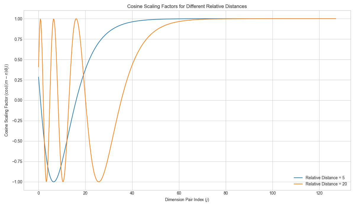 Plot comparing cosine scaling factors for relative distances of 5 and 20
